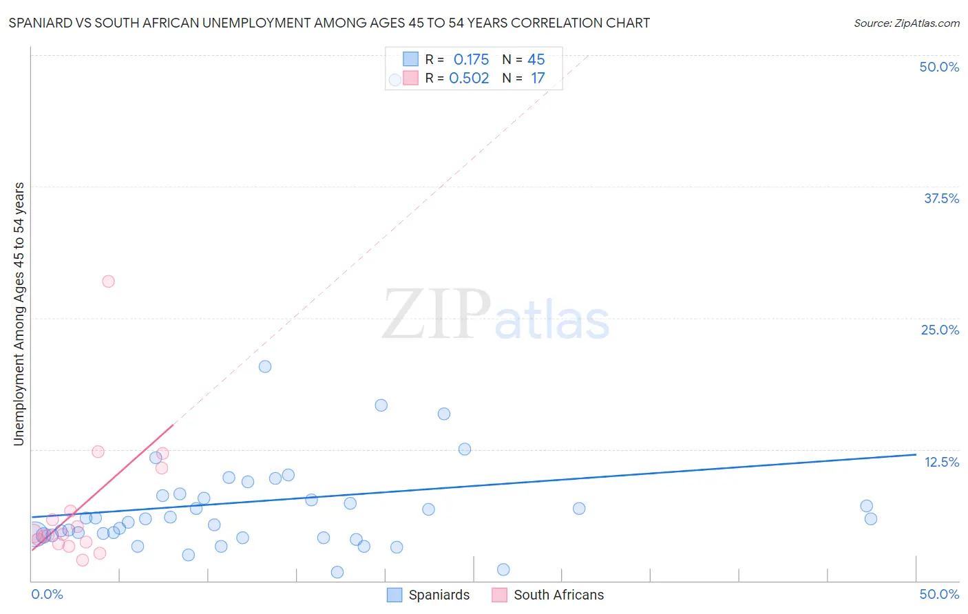 Spaniard vs South African Unemployment Among Ages 45 to 54 years