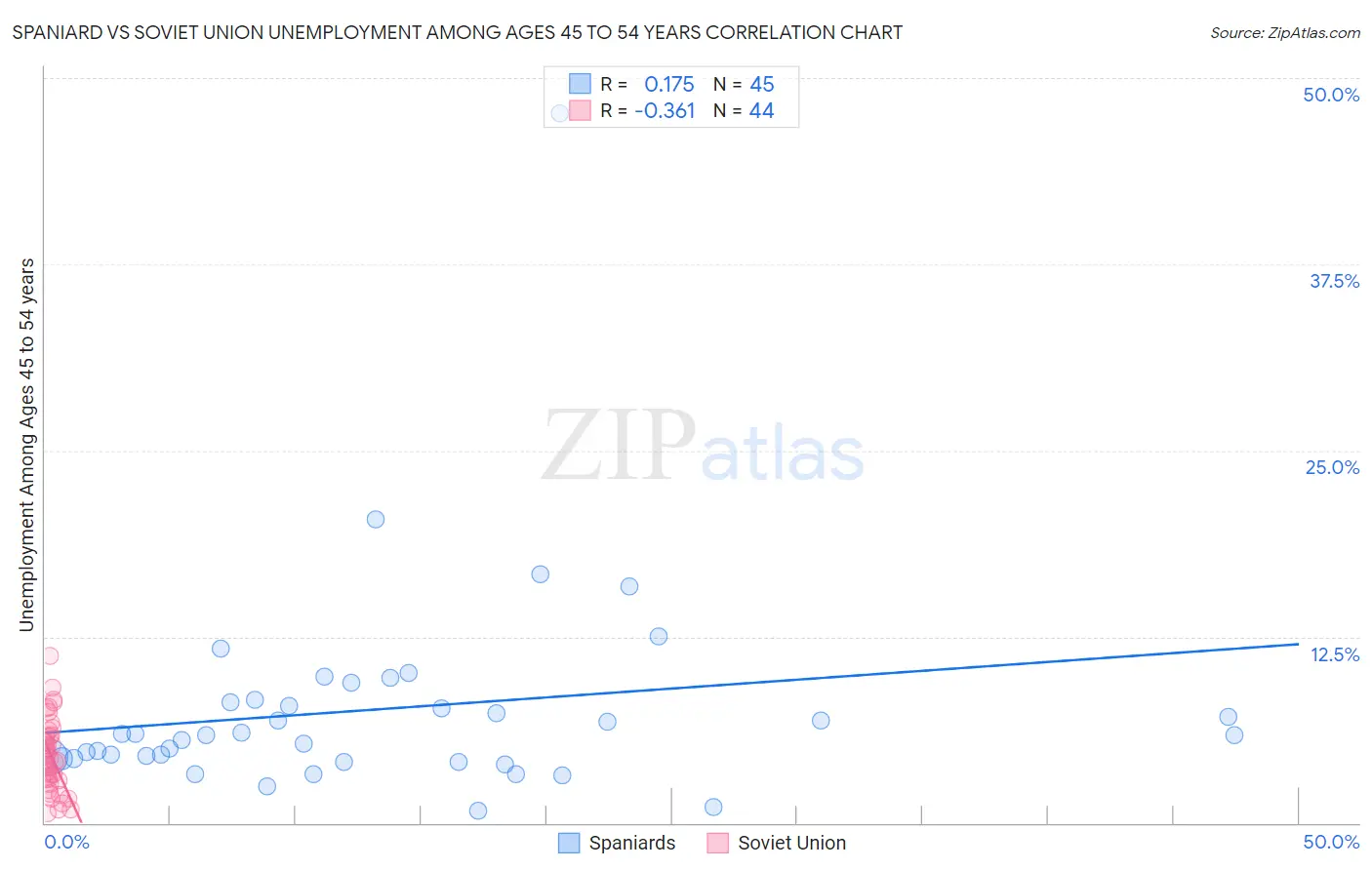 Spaniard vs Soviet Union Unemployment Among Ages 45 to 54 years