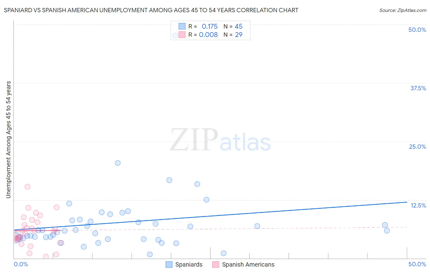 Spaniard vs Spanish American Unemployment Among Ages 45 to 54 years