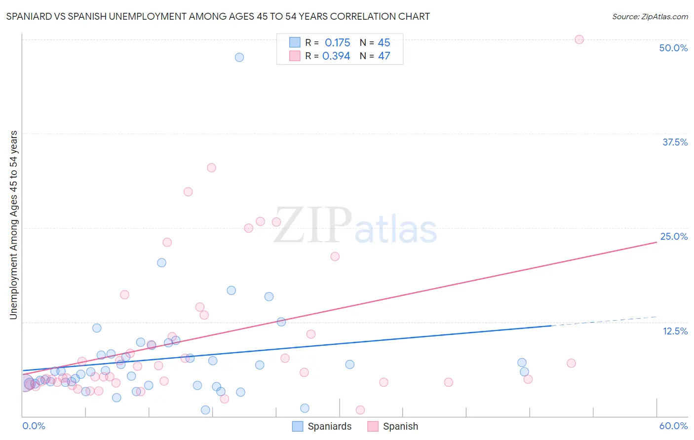 Spaniard vs Spanish Unemployment Among Ages 45 to 54 years