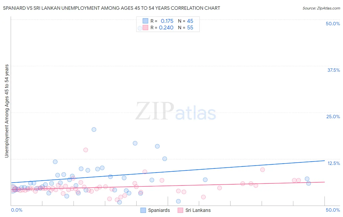 Spaniard vs Sri Lankan Unemployment Among Ages 45 to 54 years