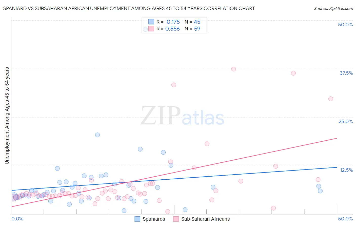 Spaniard vs Subsaharan African Unemployment Among Ages 45 to 54 years