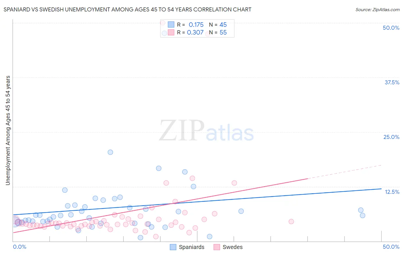 Spaniard vs Swedish Unemployment Among Ages 45 to 54 years