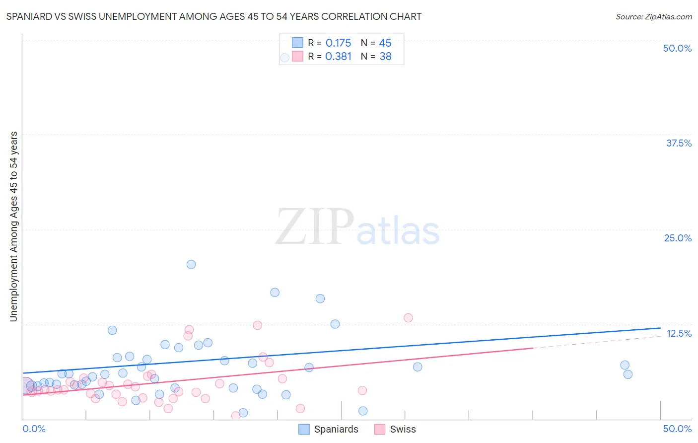 Spaniard vs Swiss Unemployment Among Ages 45 to 54 years