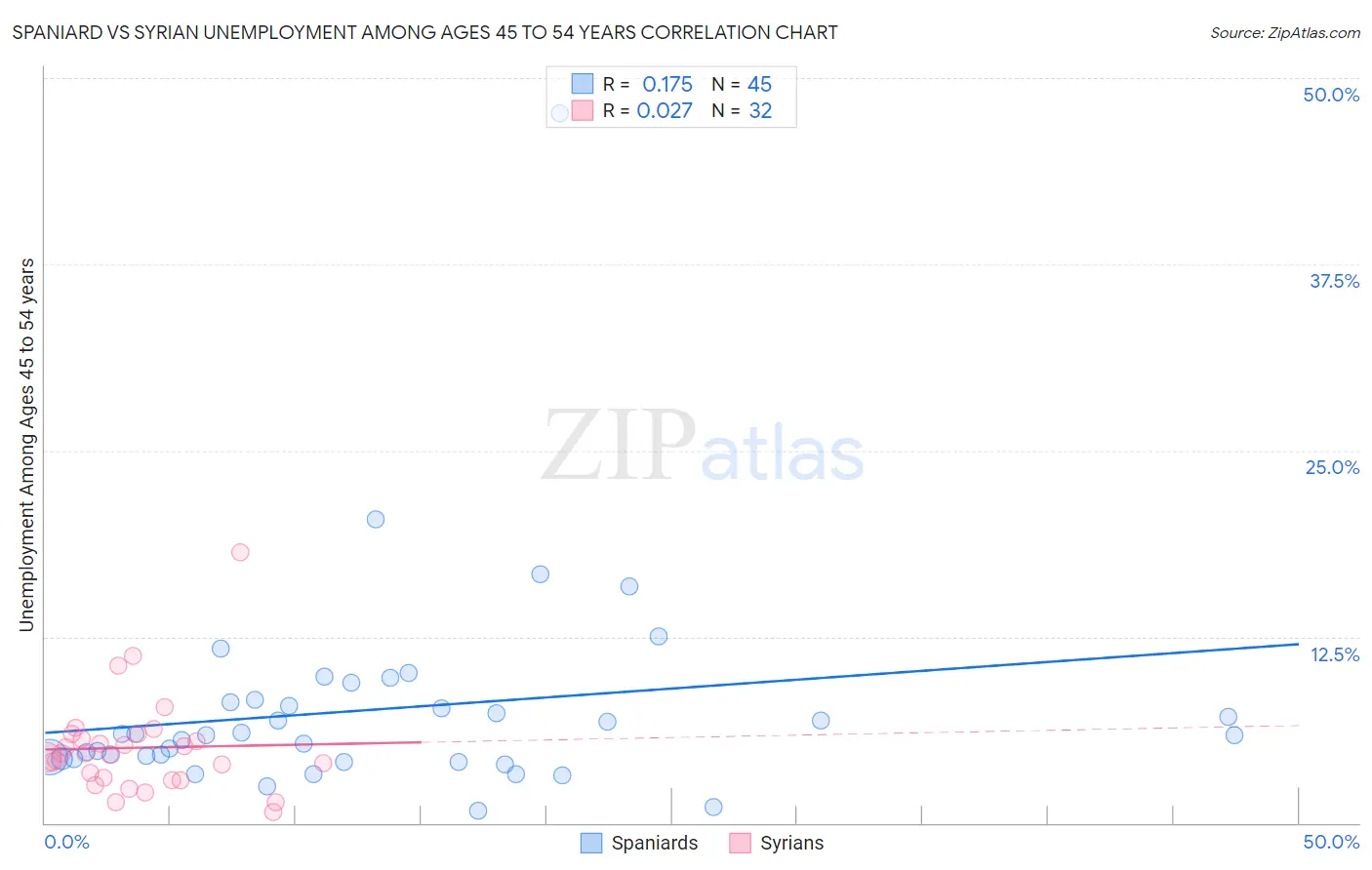 Spaniard vs Syrian Unemployment Among Ages 45 to 54 years