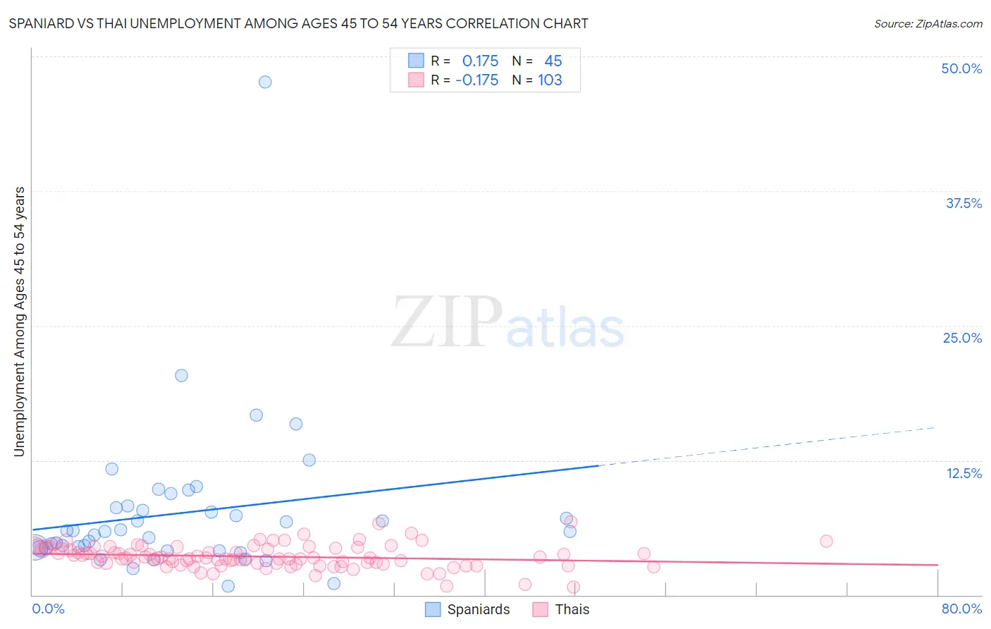 Spaniard vs Thai Unemployment Among Ages 45 to 54 years