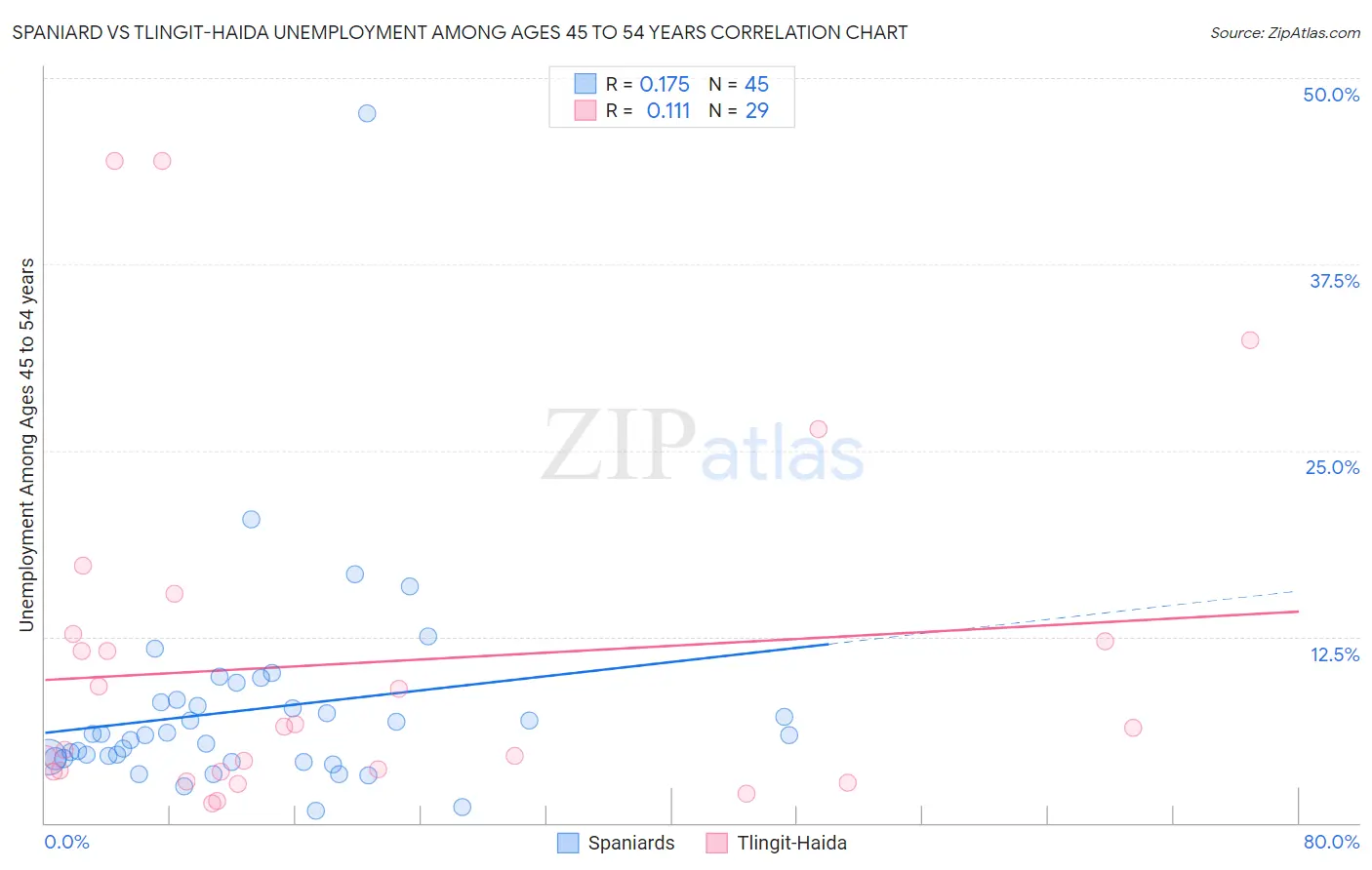 Spaniard vs Tlingit-Haida Unemployment Among Ages 45 to 54 years