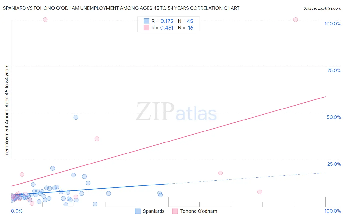 Spaniard vs Tohono O'odham Unemployment Among Ages 45 to 54 years