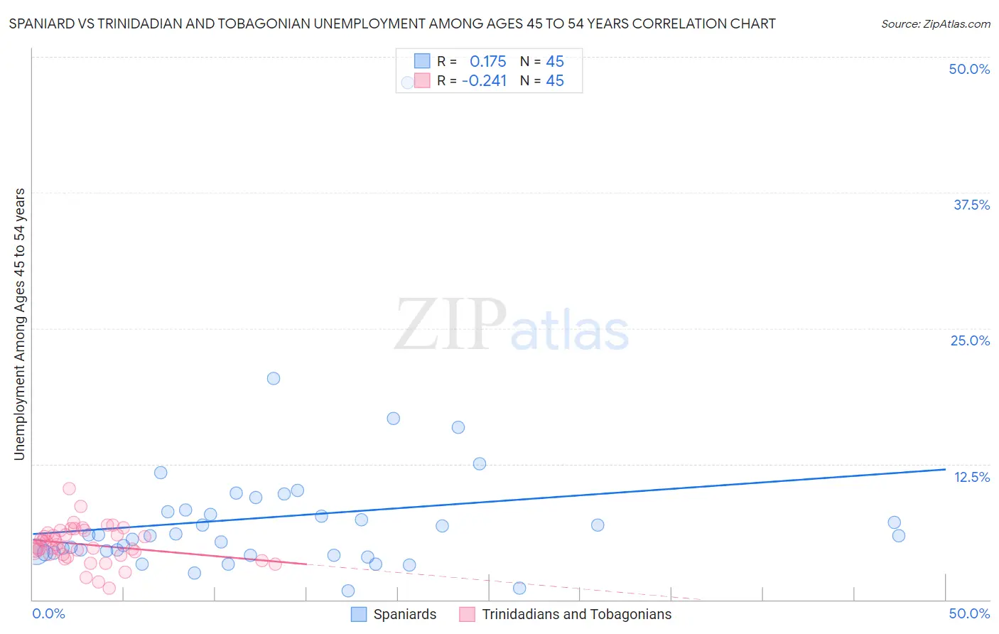 Spaniard vs Trinidadian and Tobagonian Unemployment Among Ages 45 to 54 years