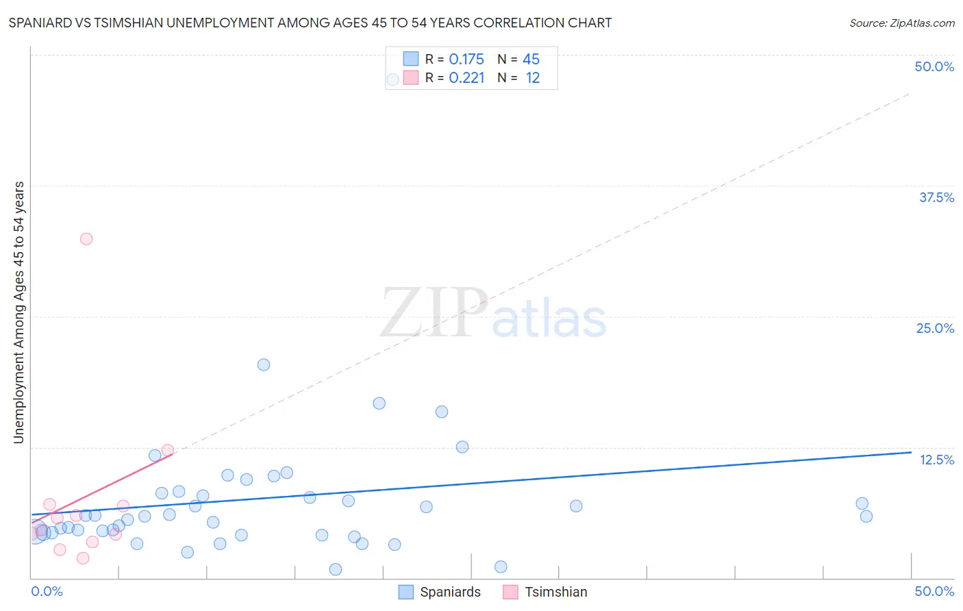 Spaniard vs Tsimshian Unemployment Among Ages 45 to 54 years