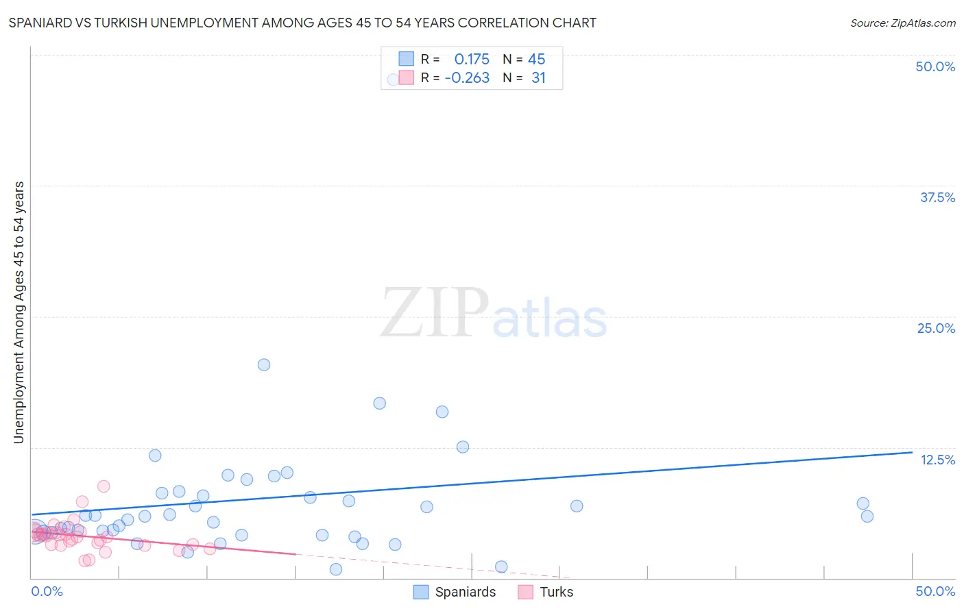 Spaniard vs Turkish Unemployment Among Ages 45 to 54 years