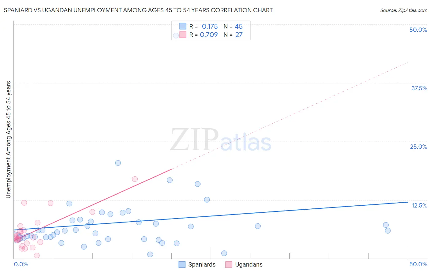Spaniard vs Ugandan Unemployment Among Ages 45 to 54 years