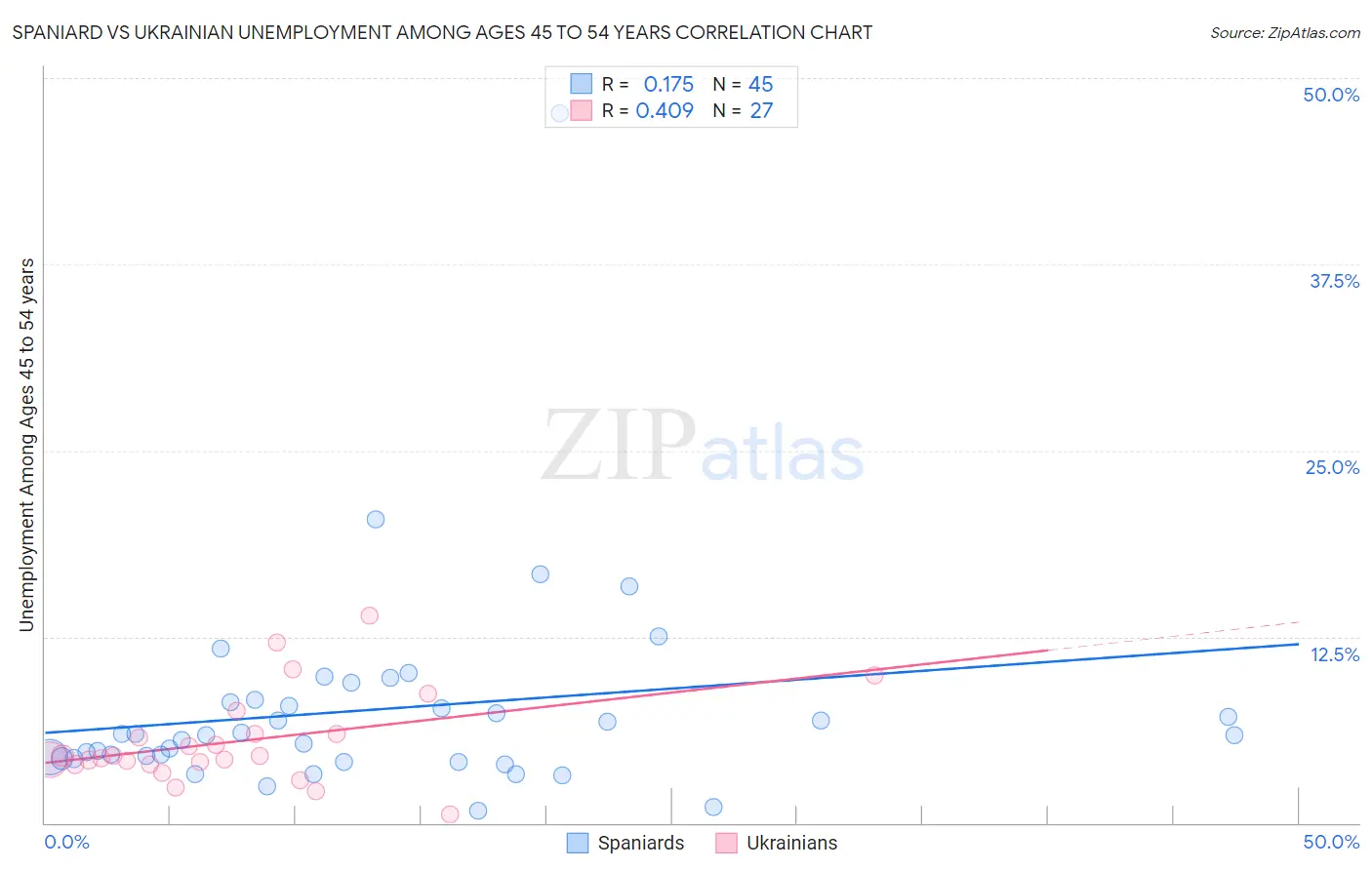 Spaniard vs Ukrainian Unemployment Among Ages 45 to 54 years