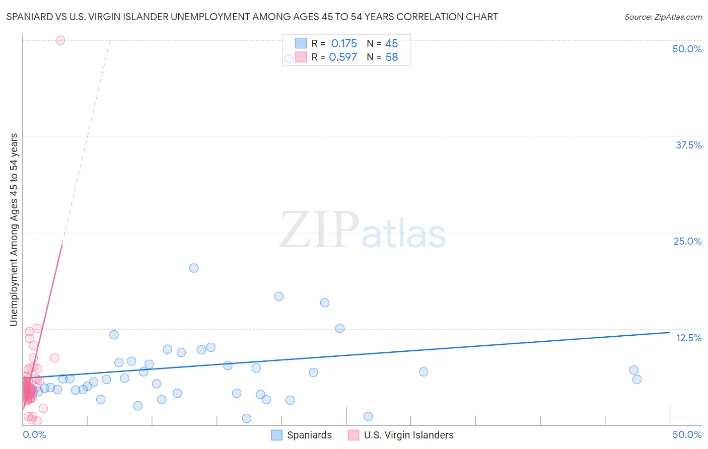 Spaniard vs U.S. Virgin Islander Unemployment Among Ages 45 to 54 years