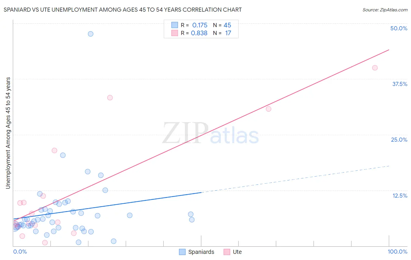 Spaniard vs Ute Unemployment Among Ages 45 to 54 years