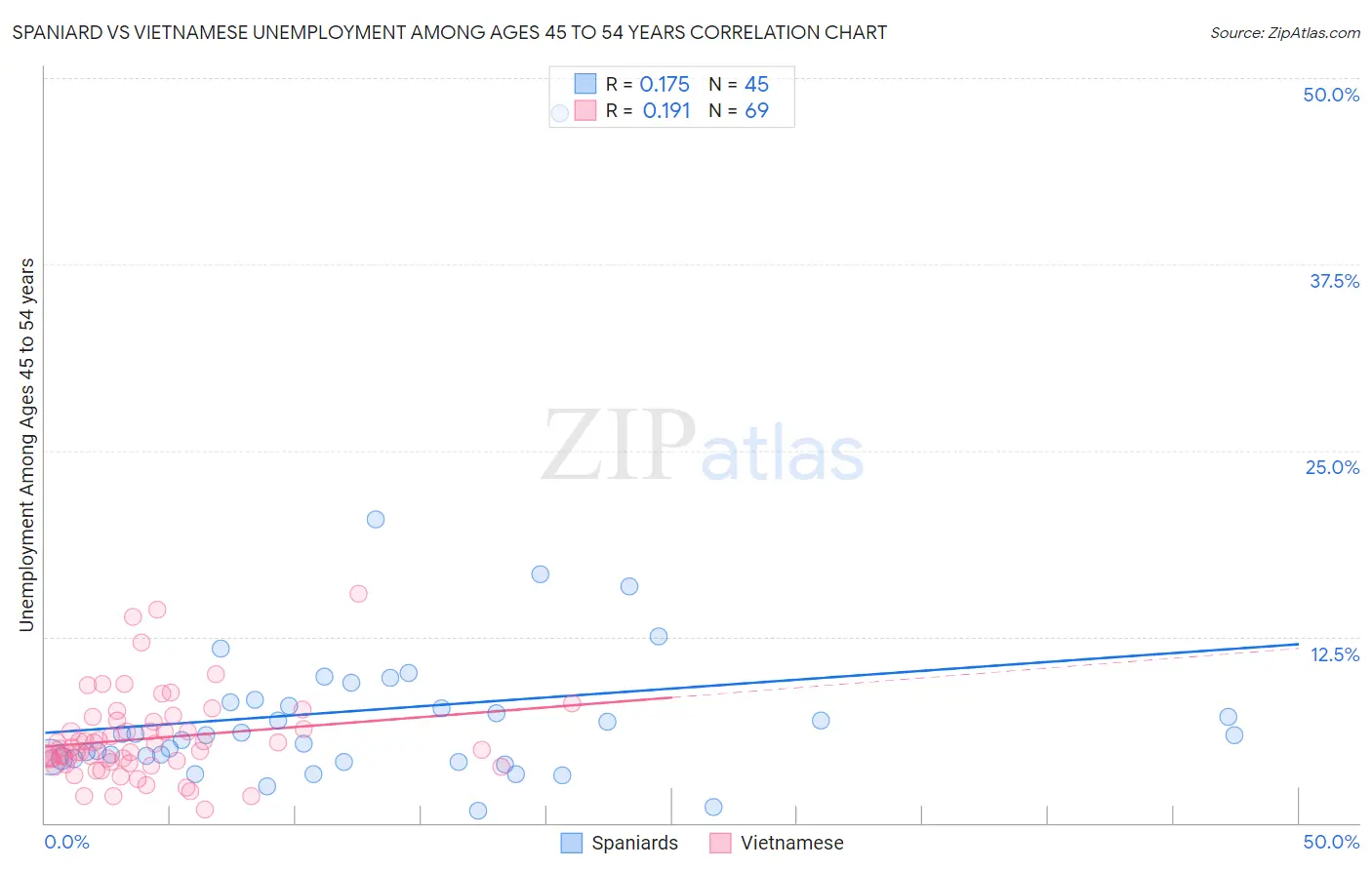 Spaniard vs Vietnamese Unemployment Among Ages 45 to 54 years