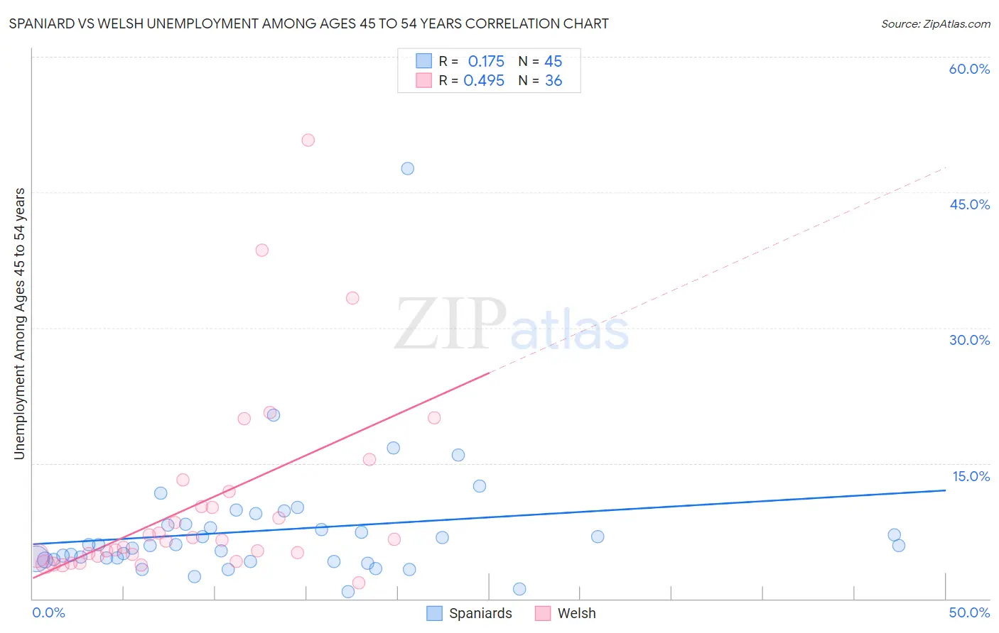 Spaniard vs Welsh Unemployment Among Ages 45 to 54 years