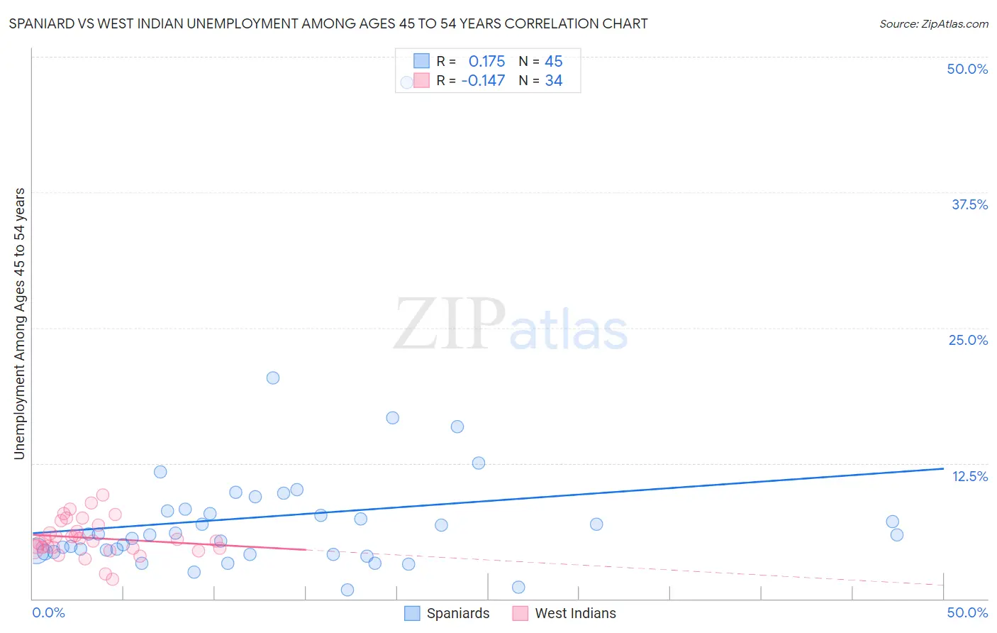 Spaniard vs West Indian Unemployment Among Ages 45 to 54 years