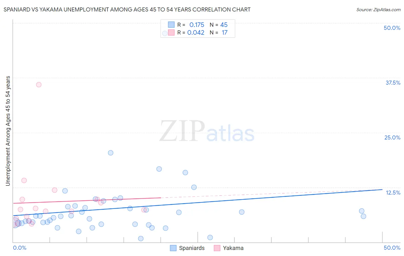 Spaniard vs Yakama Unemployment Among Ages 45 to 54 years