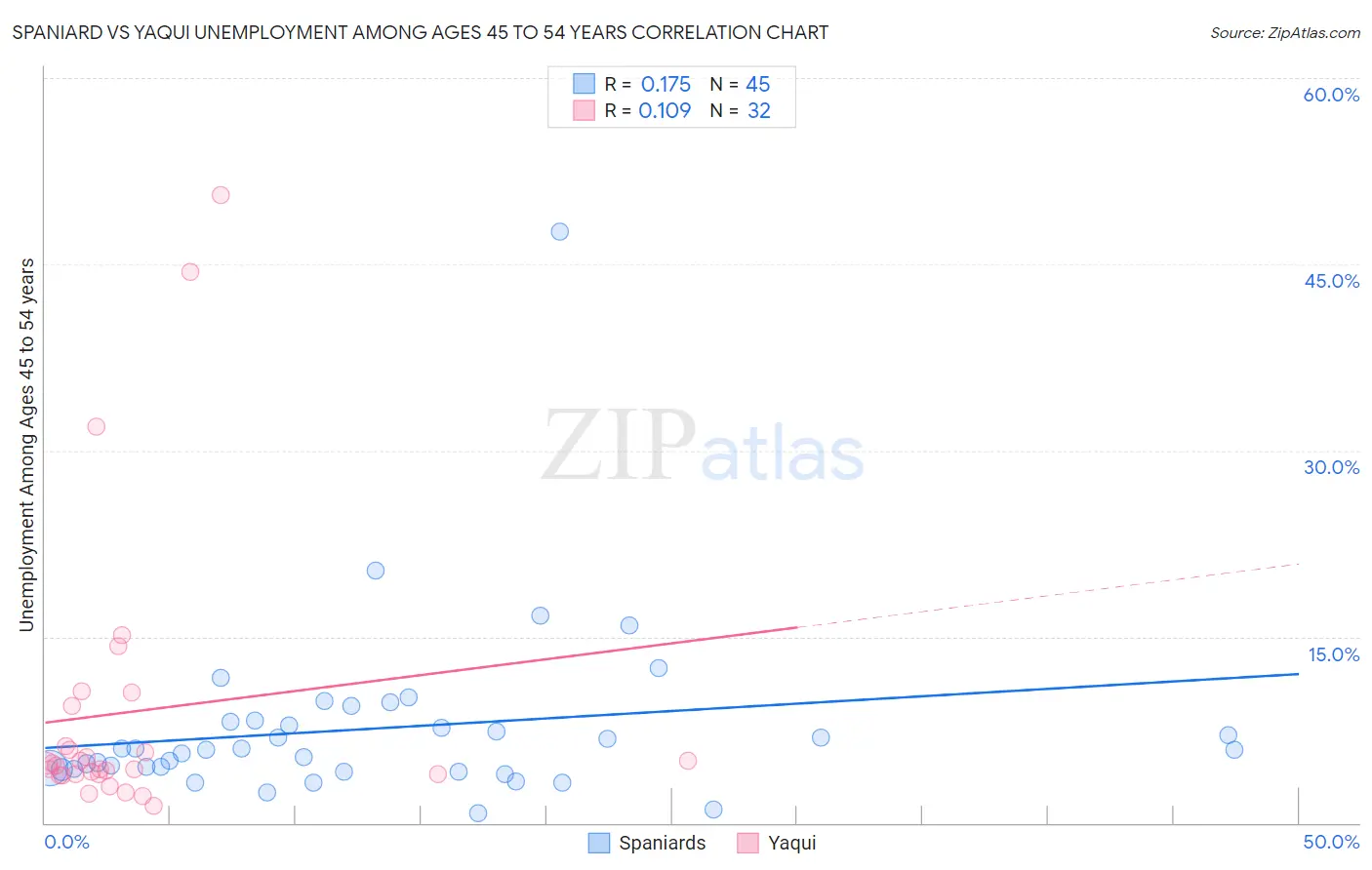 Spaniard vs Yaqui Unemployment Among Ages 45 to 54 years