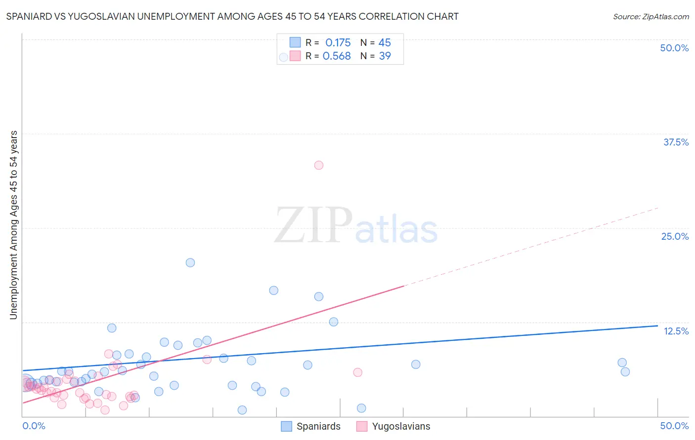 Spaniard vs Yugoslavian Unemployment Among Ages 45 to 54 years