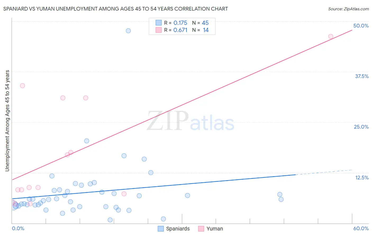 Spaniard vs Yuman Unemployment Among Ages 45 to 54 years