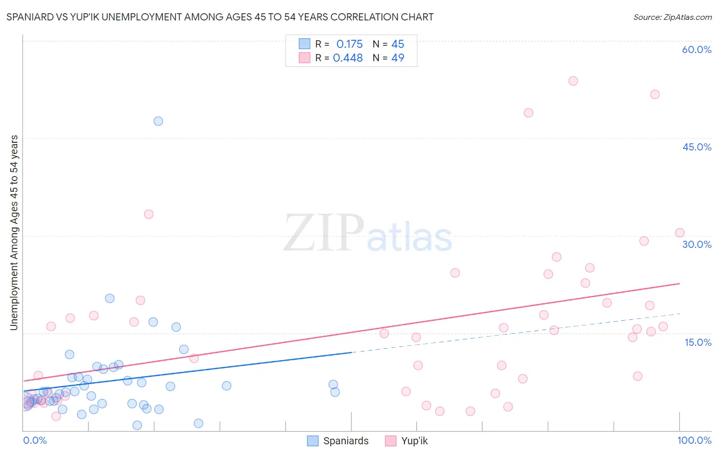 Spaniard vs Yup'ik Unemployment Among Ages 45 to 54 years
