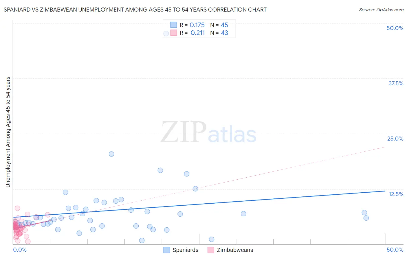 Spaniard vs Zimbabwean Unemployment Among Ages 45 to 54 years