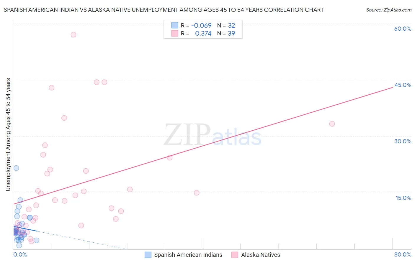 Spanish American Indian vs Alaska Native Unemployment Among Ages 45 to 54 years