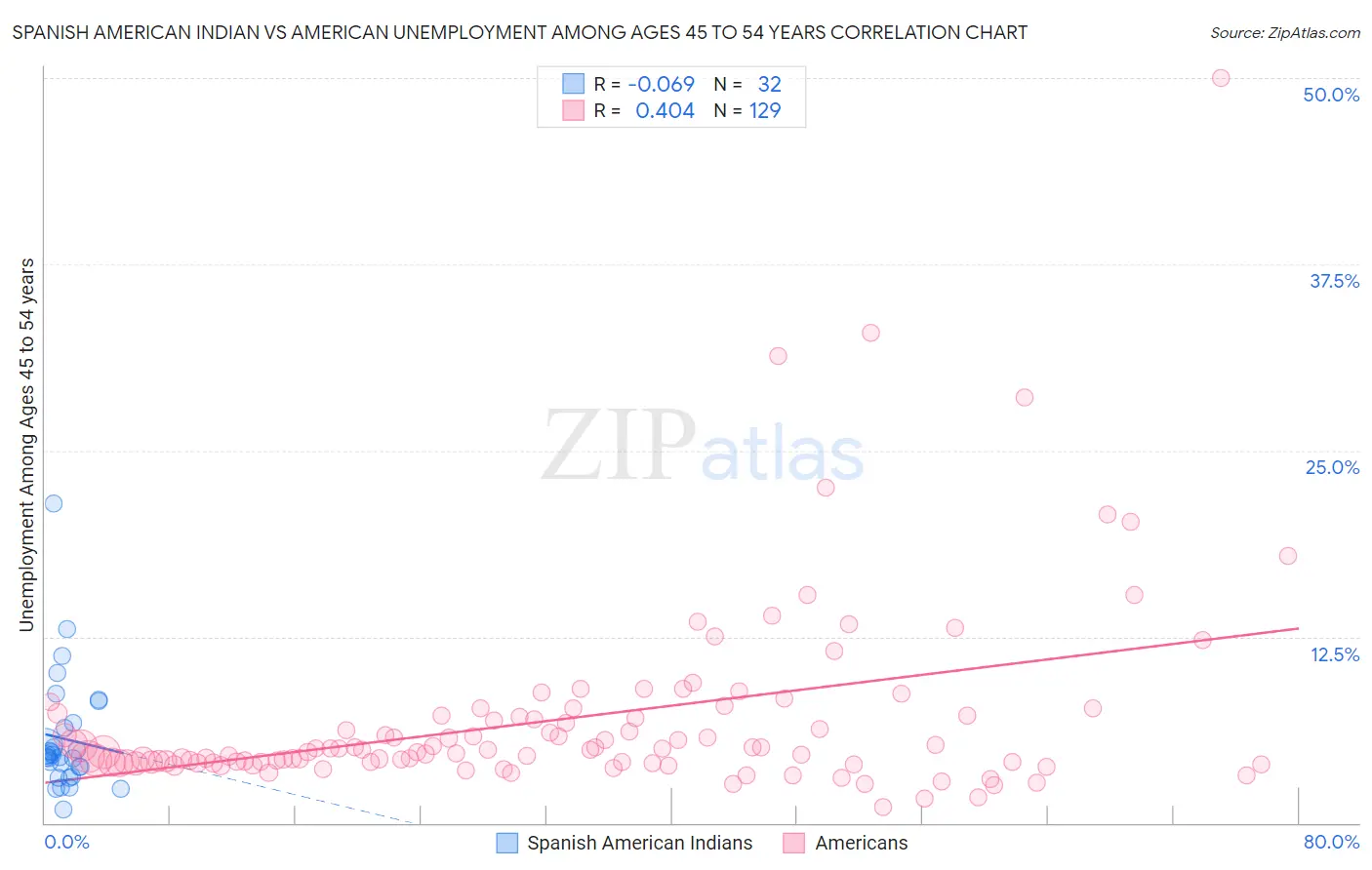 Spanish American Indian vs American Unemployment Among Ages 45 to 54 years