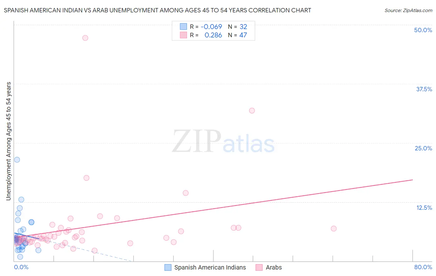 Spanish American Indian vs Arab Unemployment Among Ages 45 to 54 years