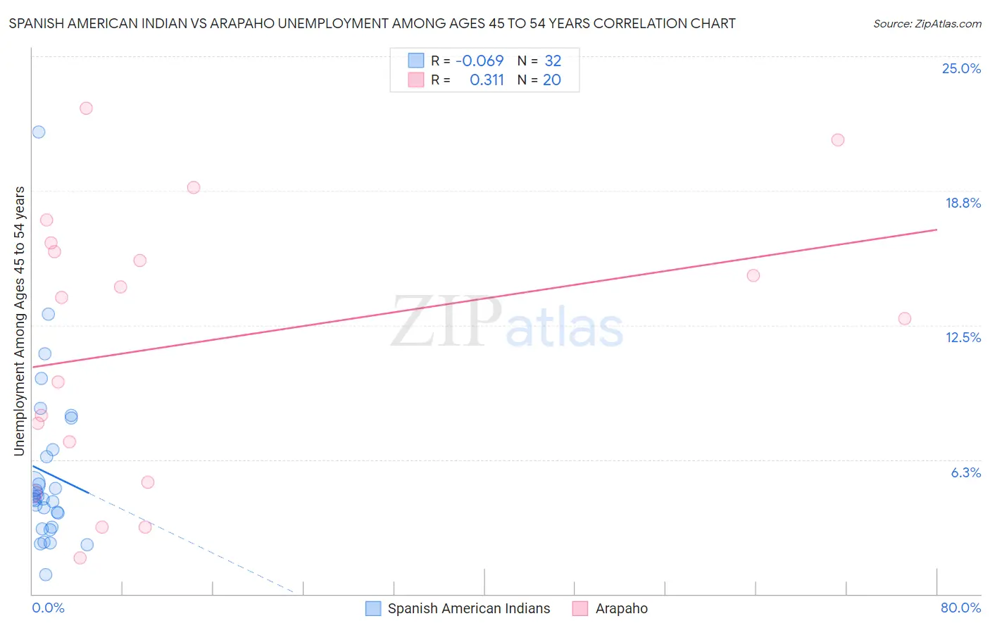 Spanish American Indian vs Arapaho Unemployment Among Ages 45 to 54 years