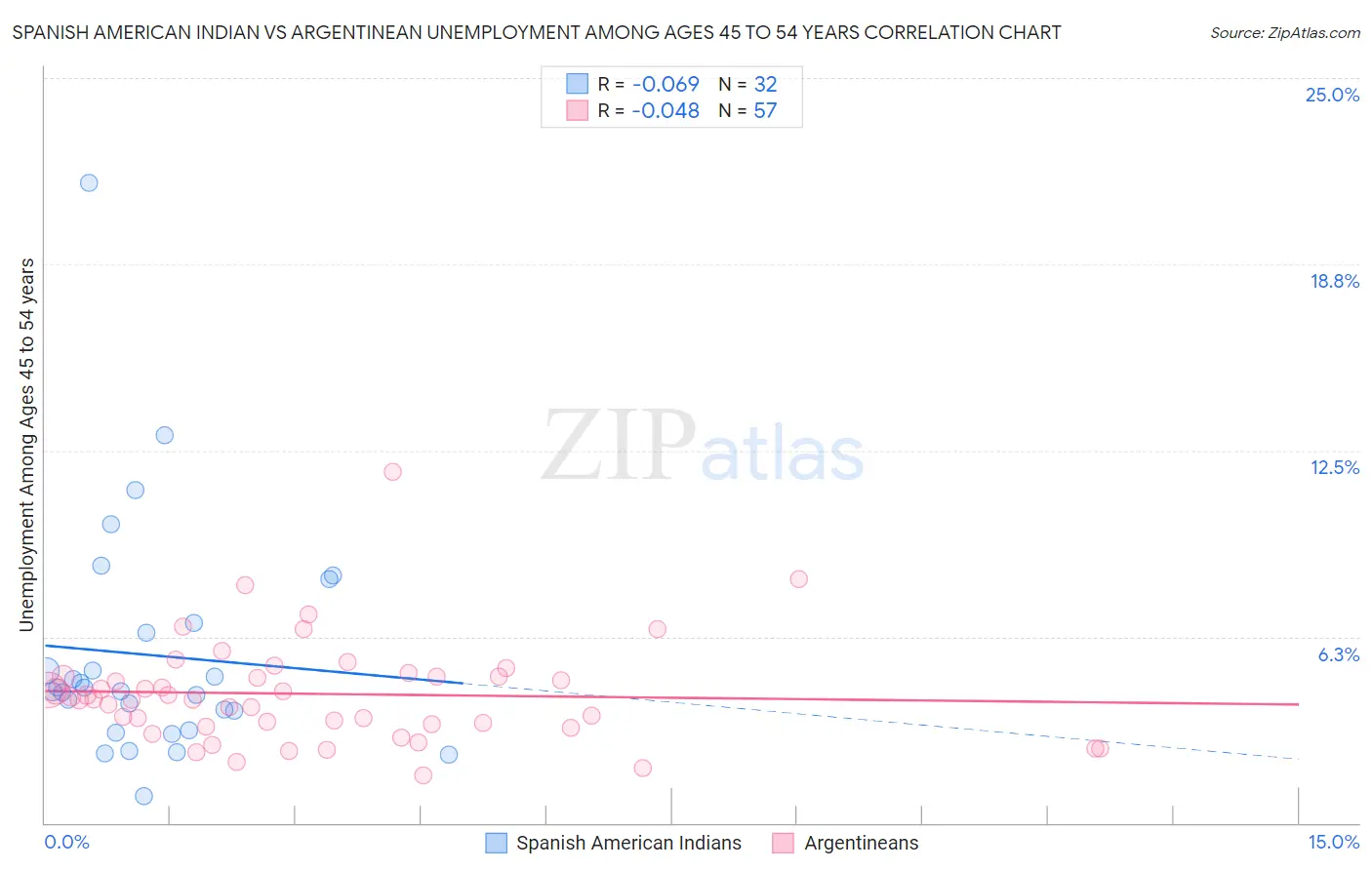Spanish American Indian vs Argentinean Unemployment Among Ages 45 to 54 years