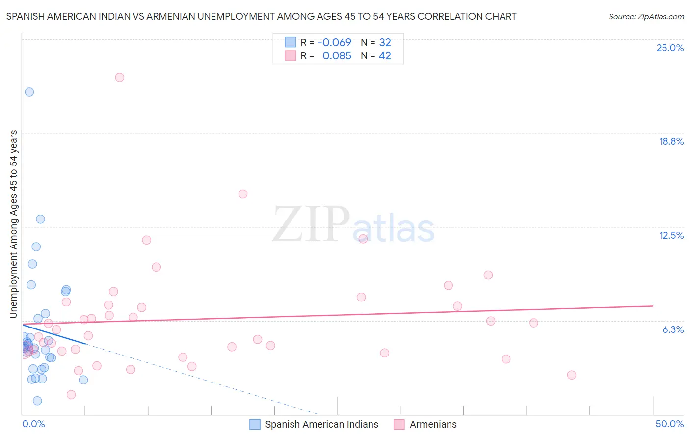 Spanish American Indian vs Armenian Unemployment Among Ages 45 to 54 years