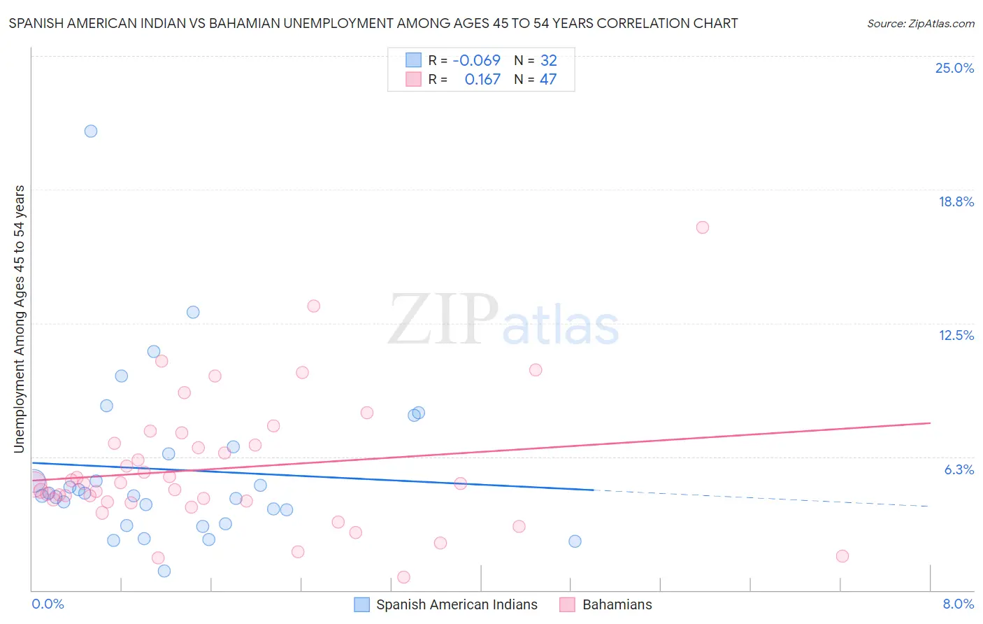 Spanish American Indian vs Bahamian Unemployment Among Ages 45 to 54 years