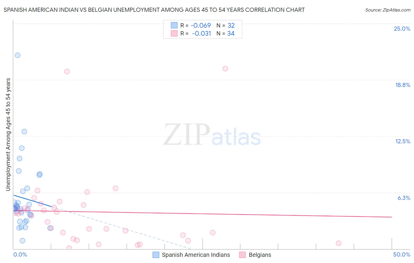 Spanish American Indian vs Belgian Unemployment Among Ages 45 to 54 years