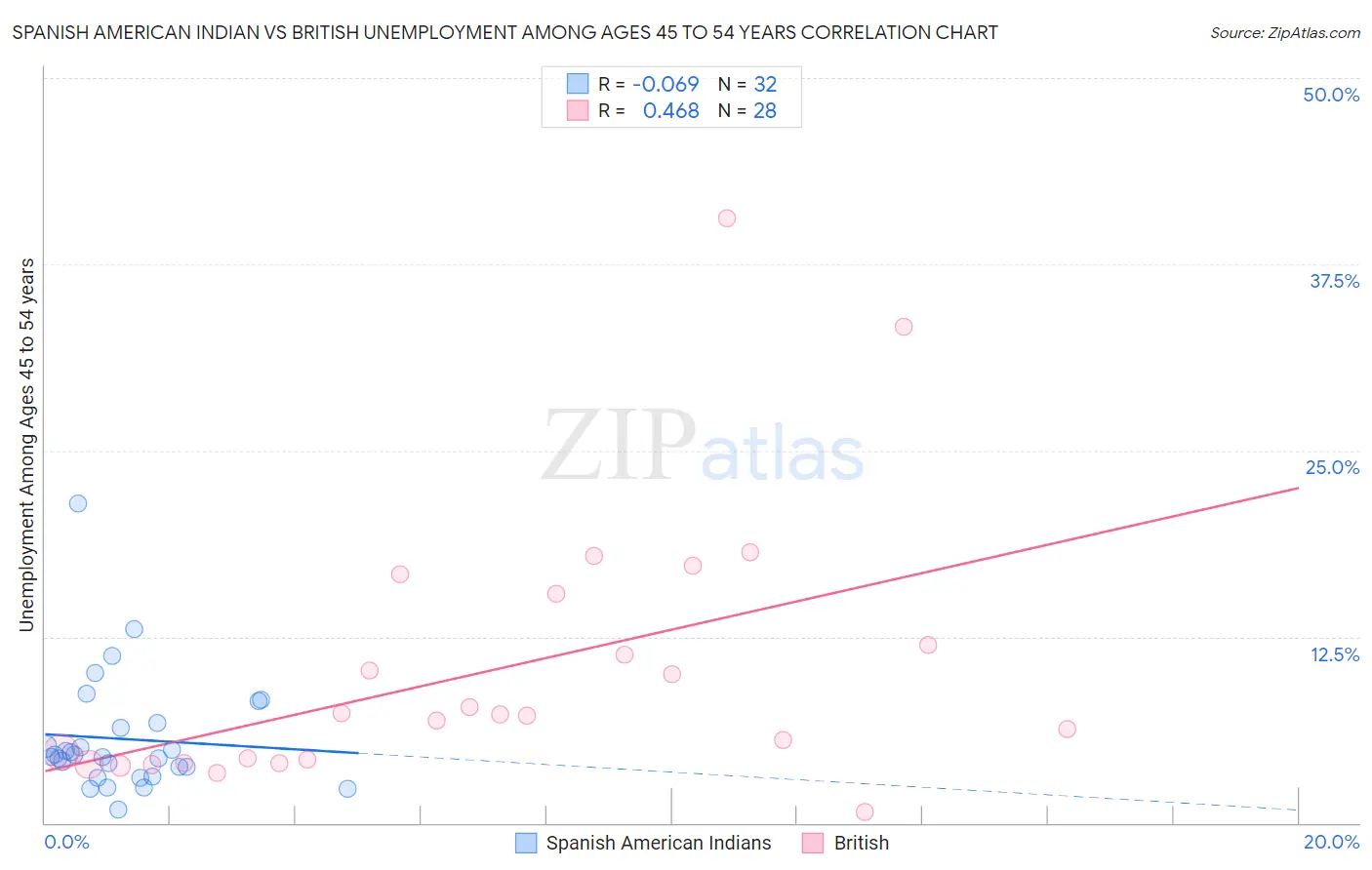 Spanish American Indian vs British Unemployment Among Ages 45 to 54 years