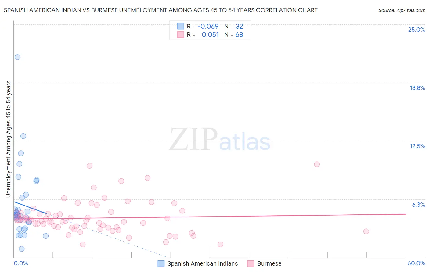 Spanish American Indian vs Burmese Unemployment Among Ages 45 to 54 years