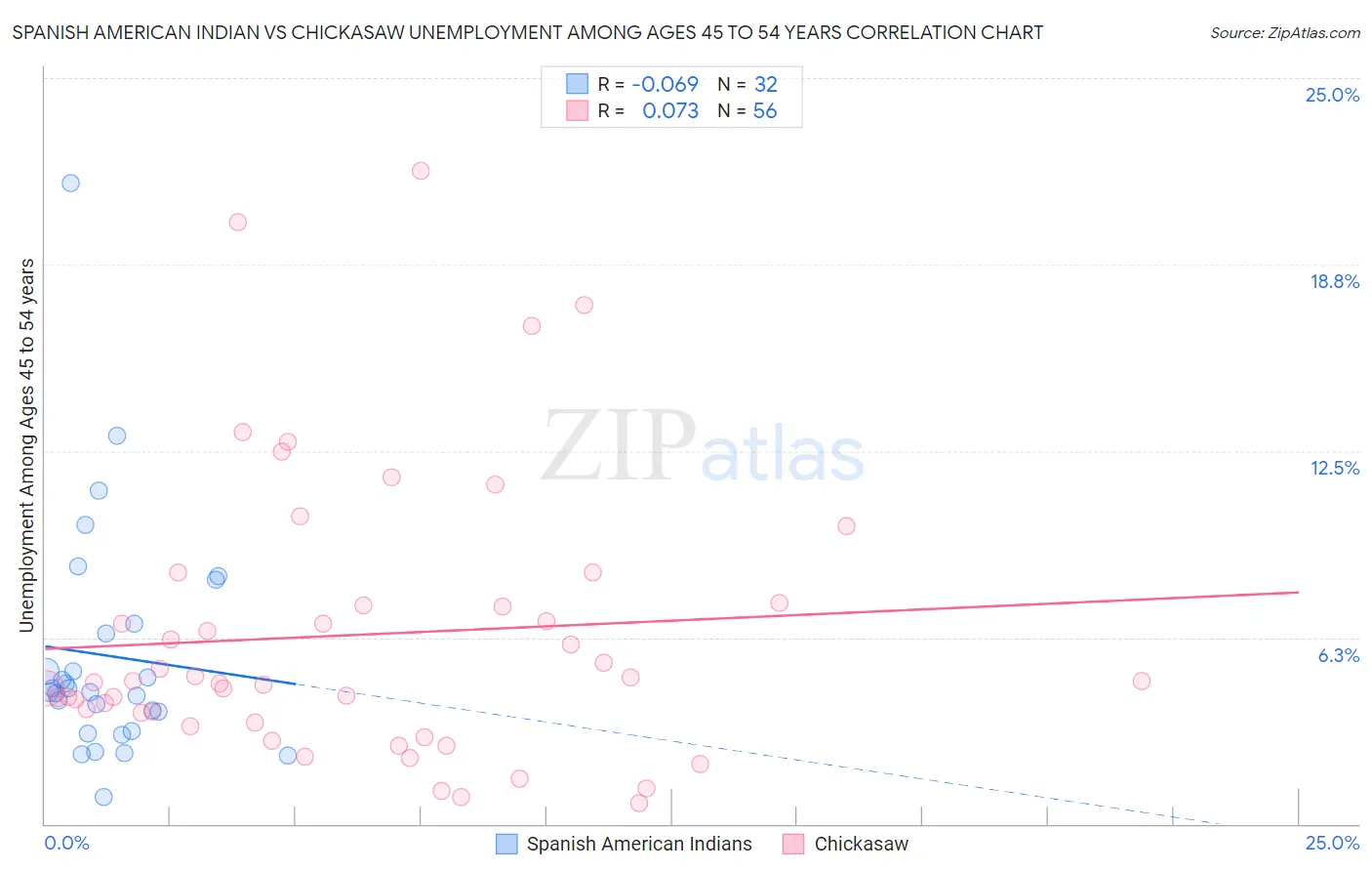 Spanish American Indian vs Chickasaw Unemployment Among Ages 45 to 54 years