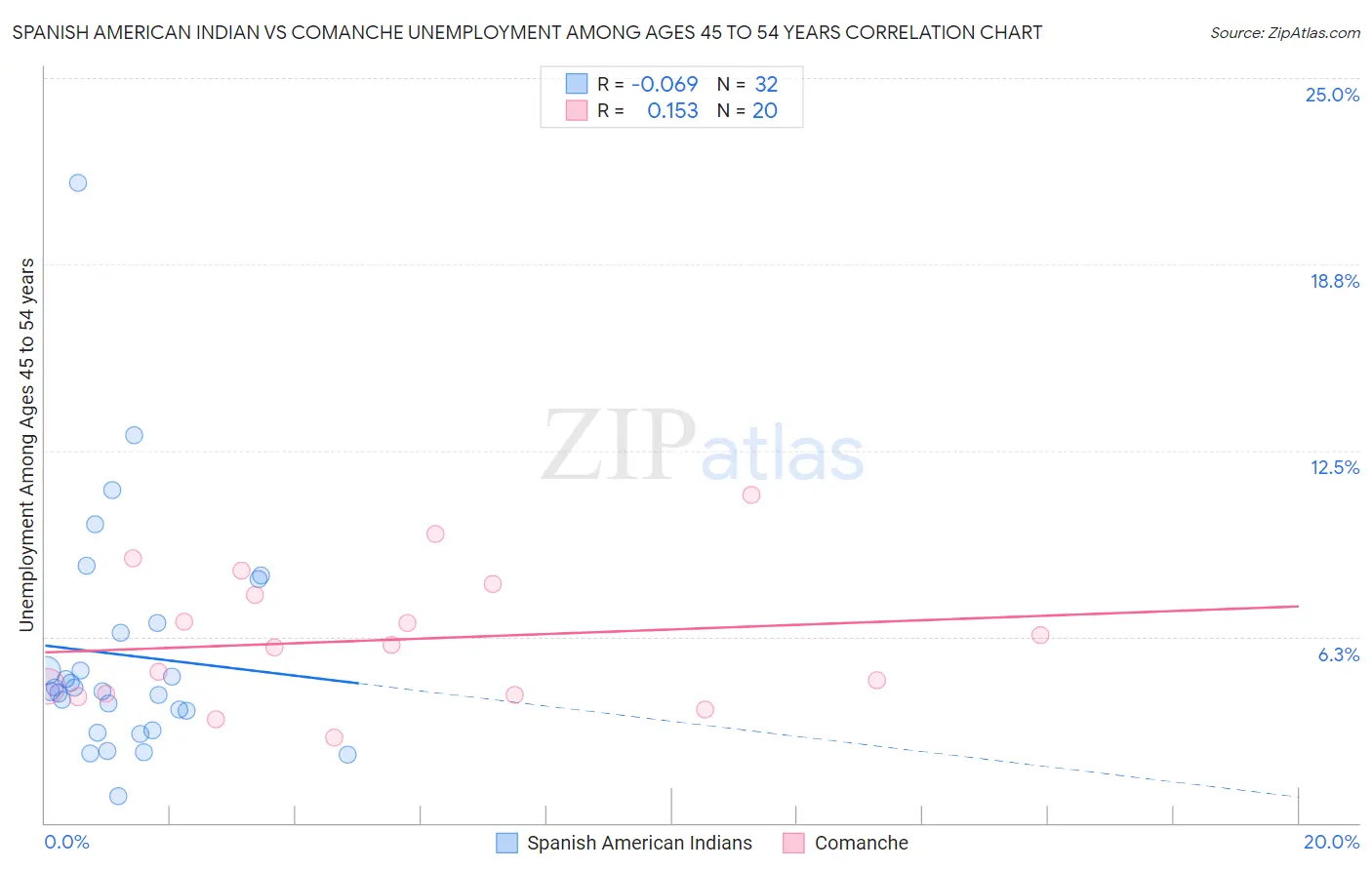 Spanish American Indian vs Comanche Unemployment Among Ages 45 to 54 years