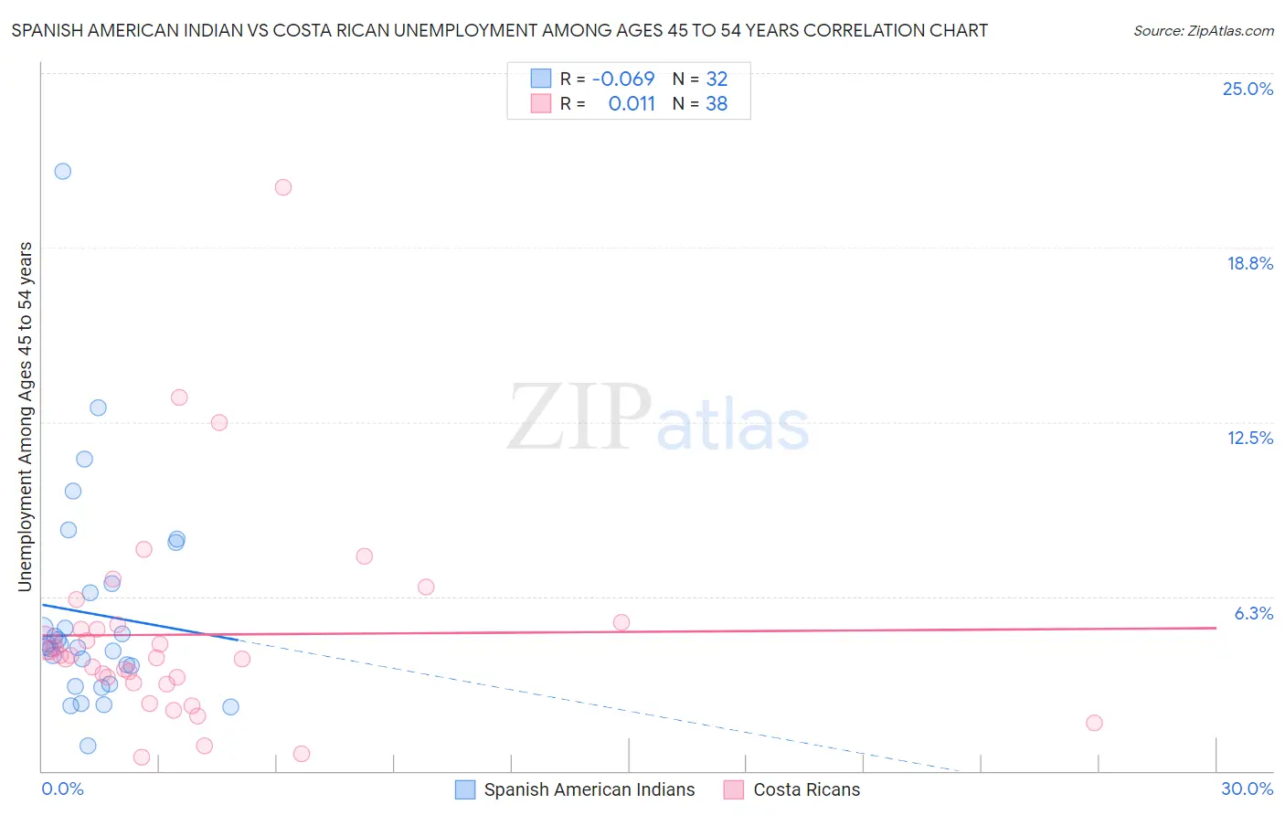Spanish American Indian vs Costa Rican Unemployment Among Ages 45 to 54 years