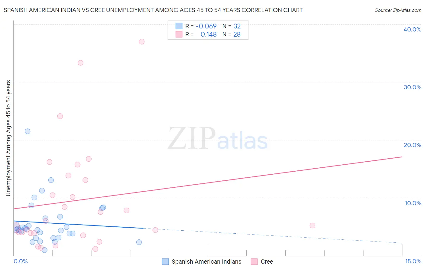 Spanish American Indian vs Cree Unemployment Among Ages 45 to 54 years