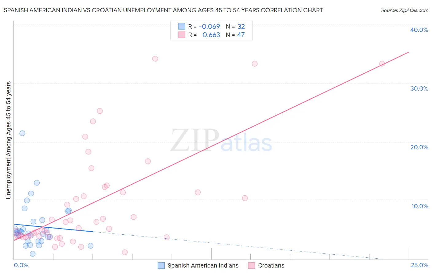 Spanish American Indian vs Croatian Unemployment Among Ages 45 to 54 years