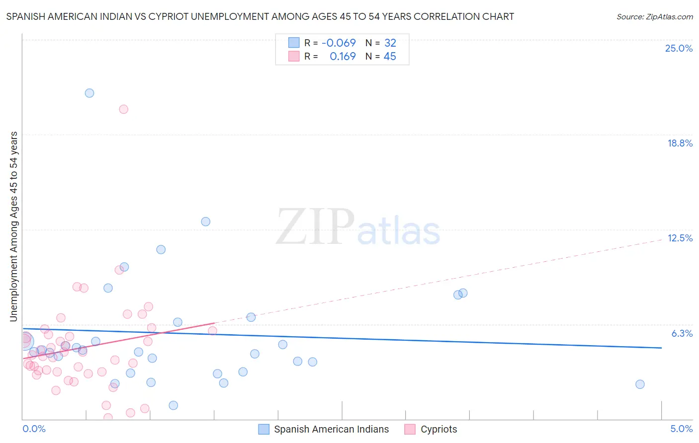 Spanish American Indian vs Cypriot Unemployment Among Ages 45 to 54 years