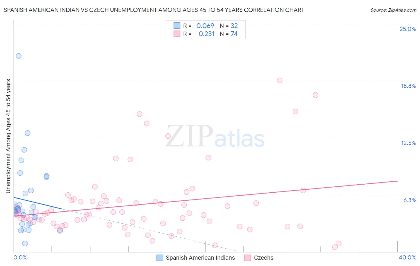 Spanish American Indian vs Czech Unemployment Among Ages 45 to 54 years