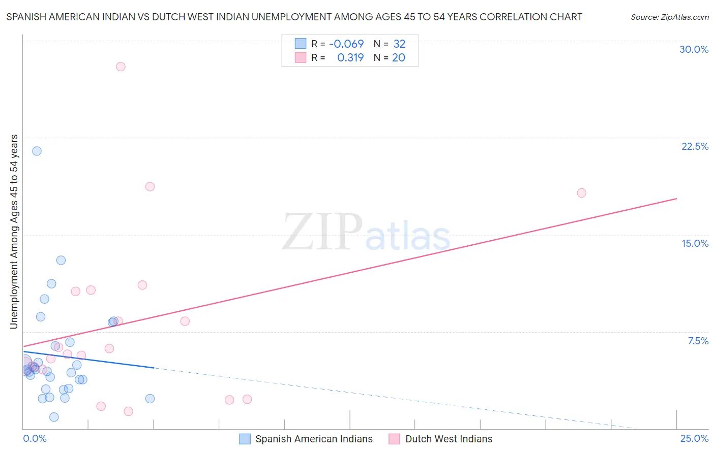 Spanish American Indian vs Dutch West Indian Unemployment Among Ages 45 to 54 years
