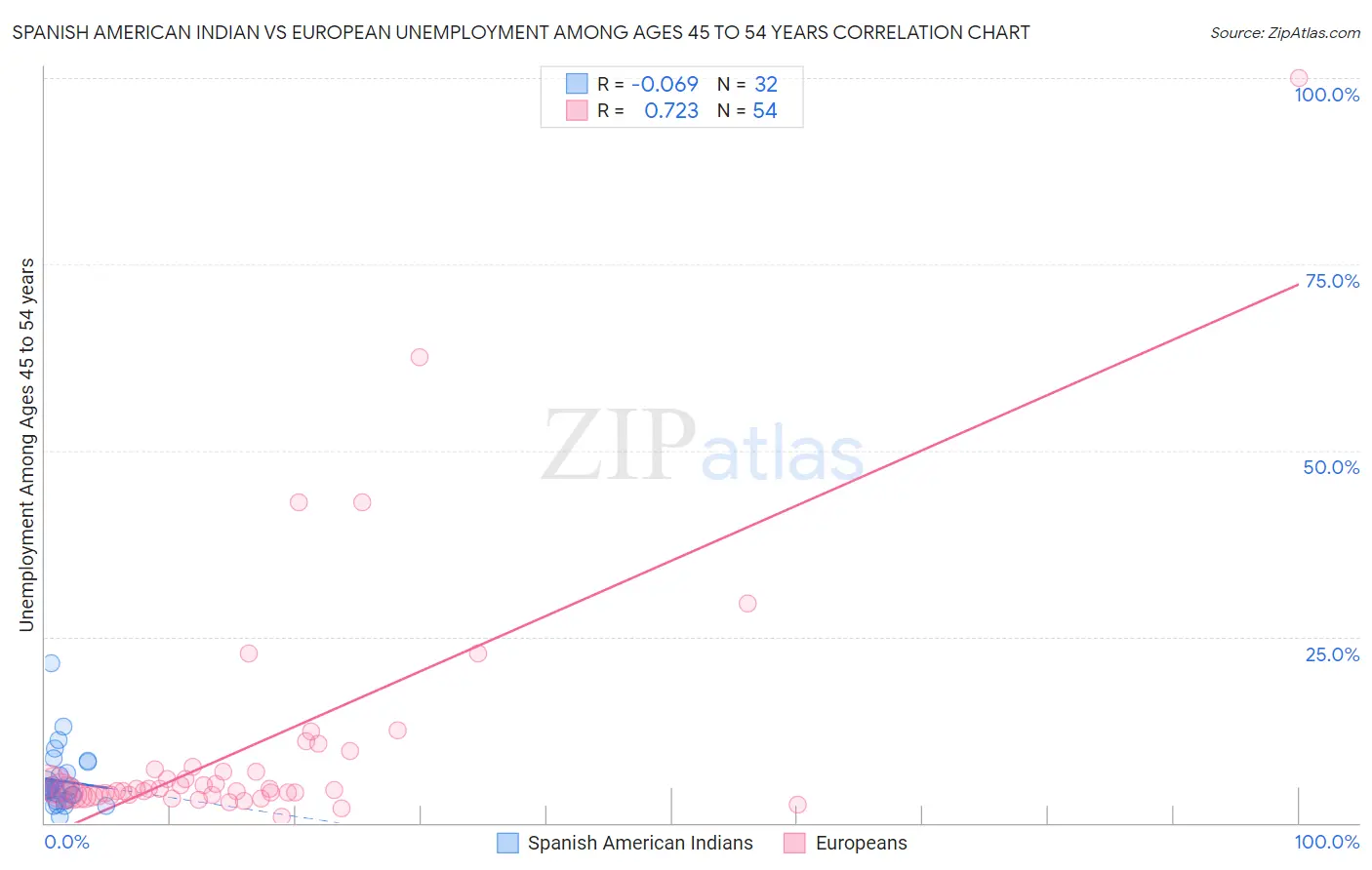 Spanish American Indian vs European Unemployment Among Ages 45 to 54 years