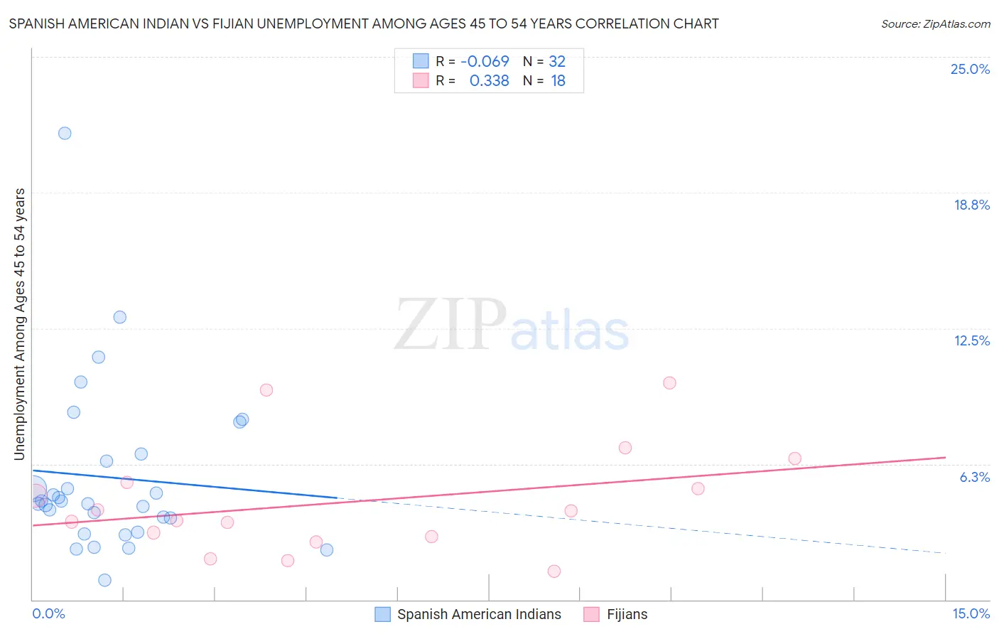 Spanish American Indian vs Fijian Unemployment Among Ages 45 to 54 years