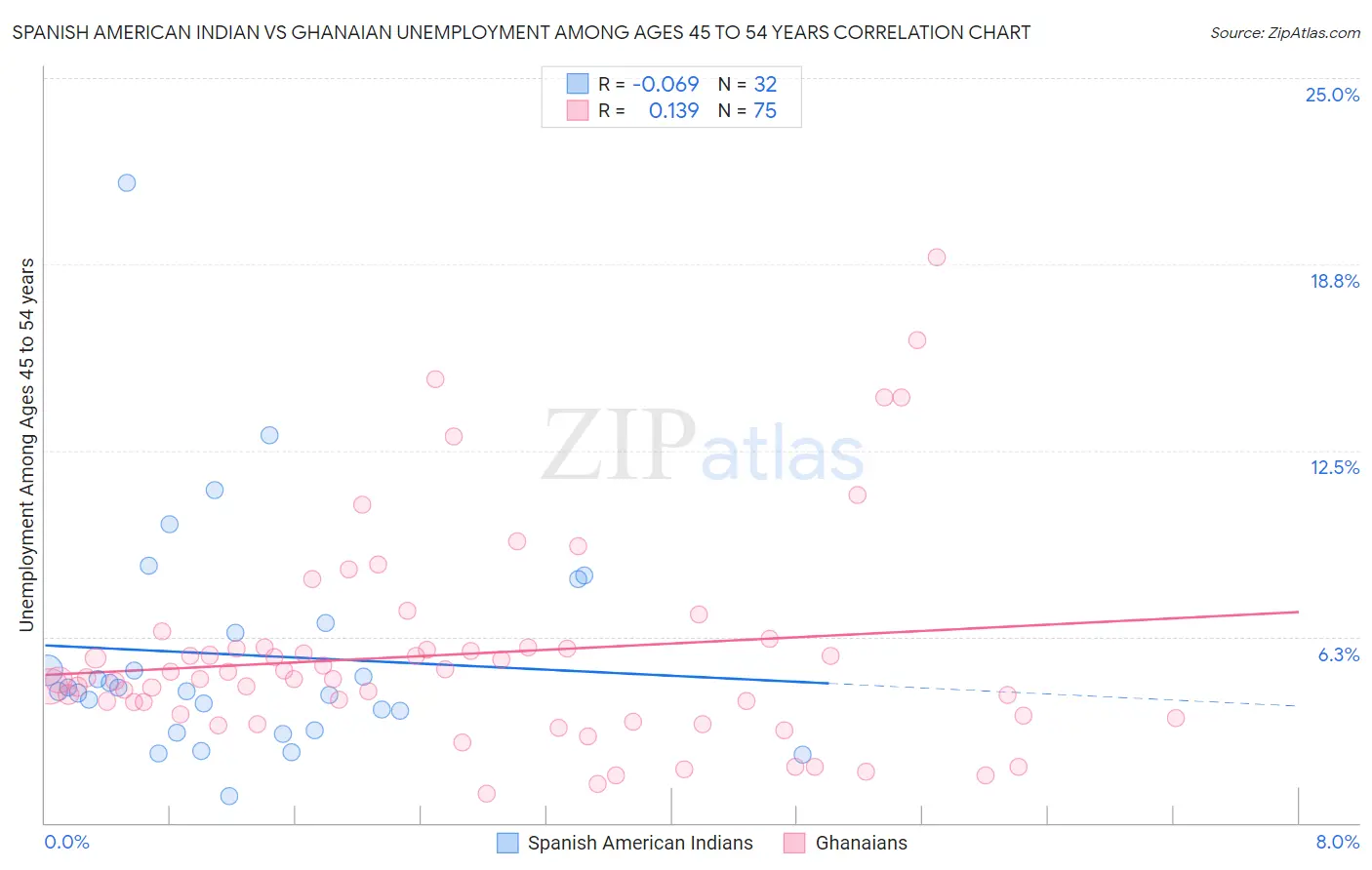 Spanish American Indian vs Ghanaian Unemployment Among Ages 45 to 54 years