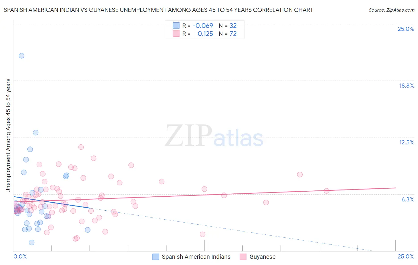 Spanish American Indian vs Guyanese Unemployment Among Ages 45 to 54 years